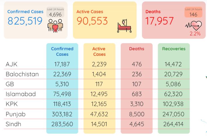 پاکستان میں کورونا سے مزید 146 افراد چل بسے، 24 گھنٹوں میں مزید 4ہزار 696 کیسز کی تصدیق